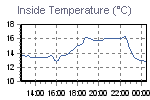 Inside Temperature Graph Thumbnail