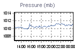 Pressure Graph Thumbnail