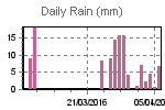 Daily Rain Graph Thumbnail