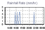 Rain Graph Thumbnail