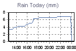 Today's Rainfall Graph Thumbnail