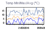 Temp Min/Max Graph Thumbnail