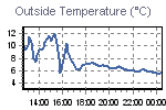 Temperature Graph Thumbnail