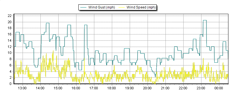 Weather Graphs