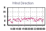 Wind Direction Thumbnail