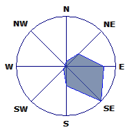 Wind Rose