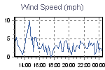 Wind Graph Thumbnail